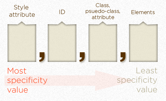 css specifity base